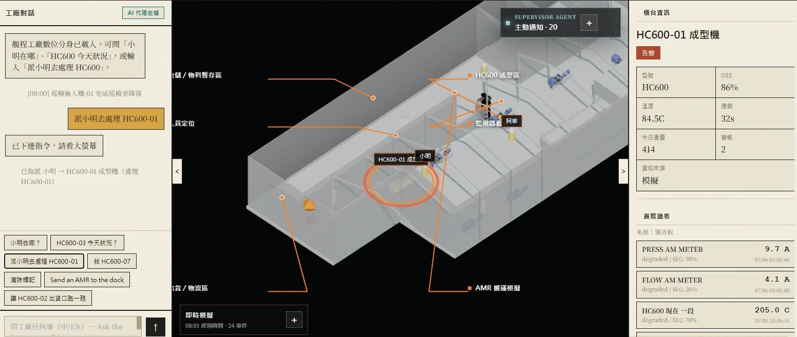 4WALL 3D mirror-factory war room: AI dispatch chat on the left, live 3D factory in the center, HC600-01 machine gauges and meter reads on the right